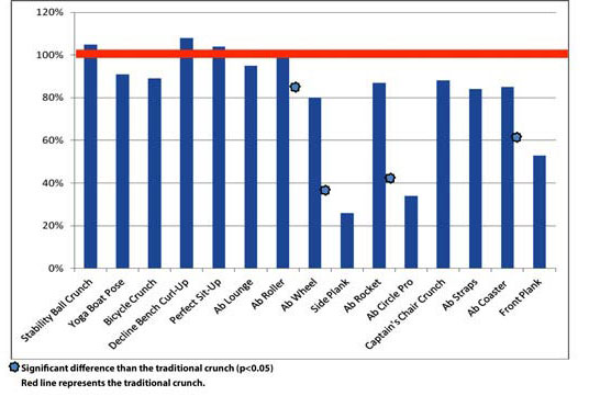 Comparatif de l'activité de la proportion haute du grand droit du crunch par rapport à d'autres exercices